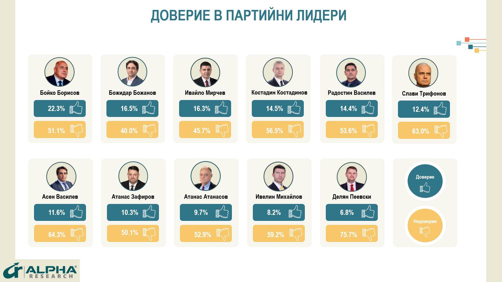 Доверие в партийни лидери Доверие в партийни лидери